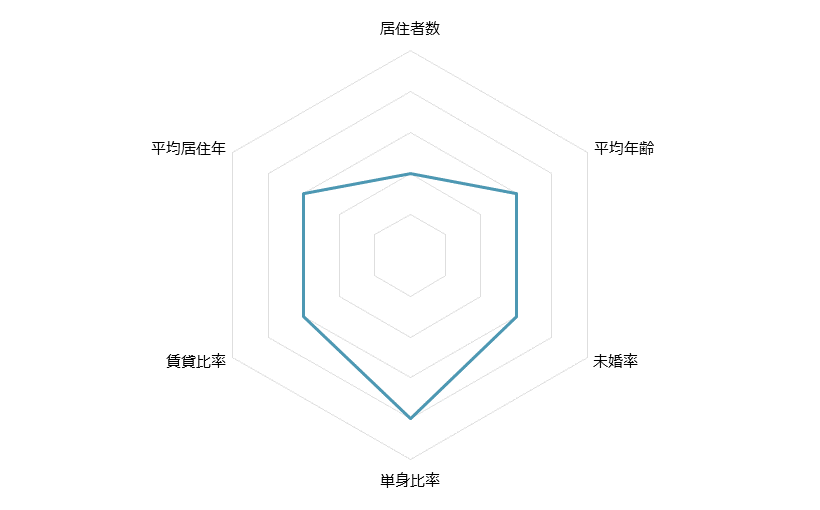 上野 不動産投資分析