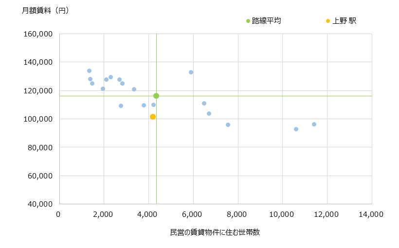 上野 不動産投資分析