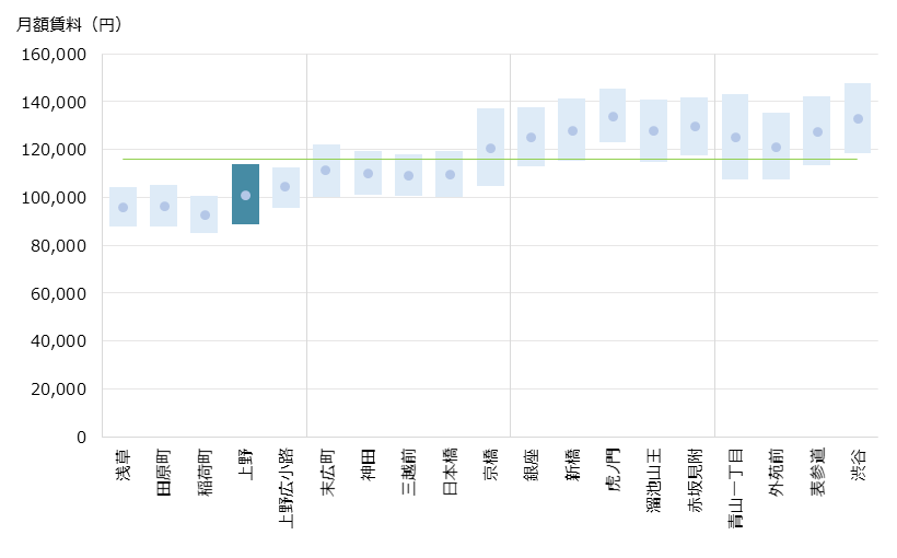 上野 不動産投資分析
