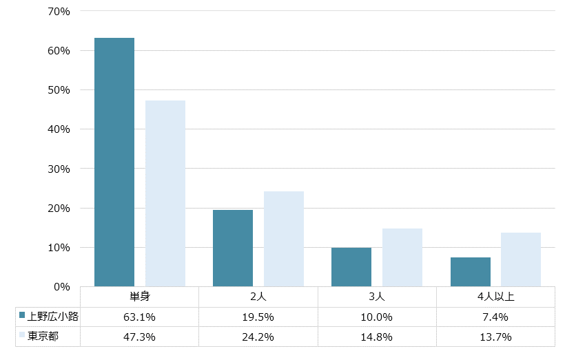 上野広小路 不動産投資分析