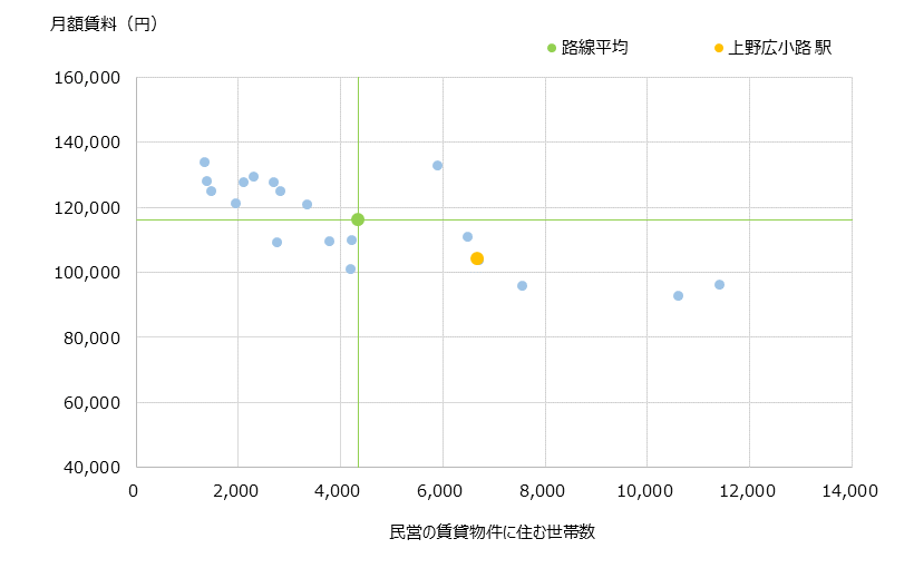 上野広小路 不動産投資分析
