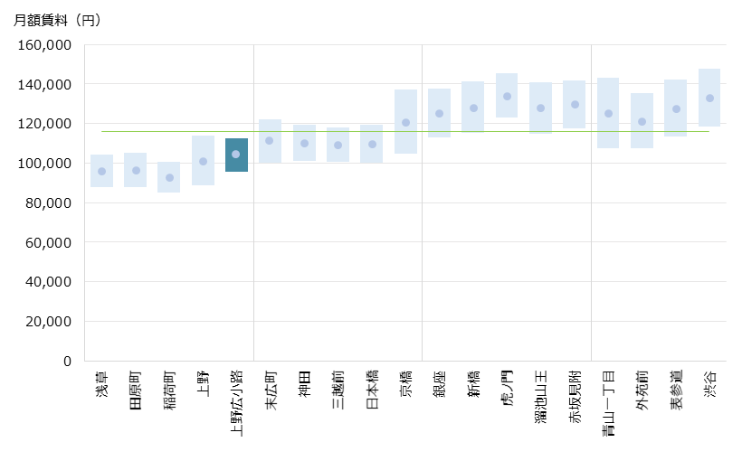 上野広小路 不動産投資分析