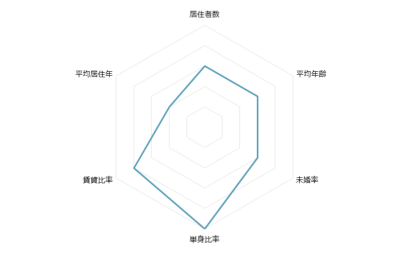 末広町 不動産投資分析