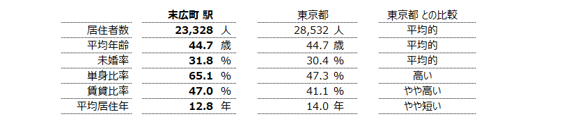 末広町 不動産投資分析