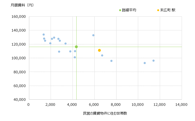 末広町 不動産投資分析