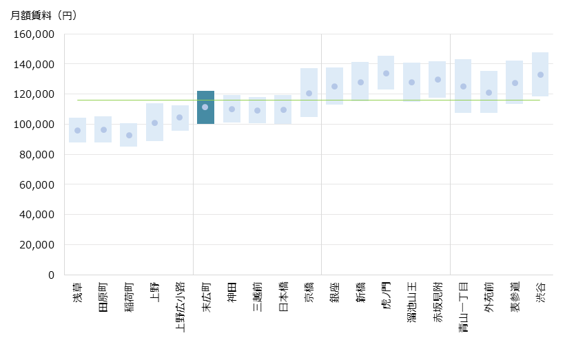 末広町 不動産投資分析