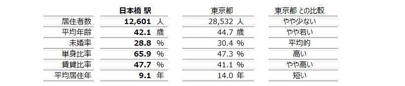 日本橋 不動産投資分析