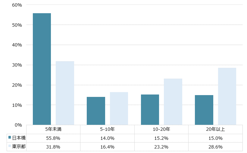 日本橋 不動産投資分析
