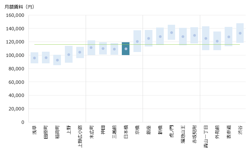 日本橋 不動産投資分析