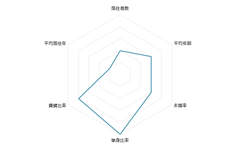 京橋 不動産投資分析