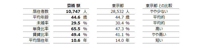 京橋 不動産投資分析