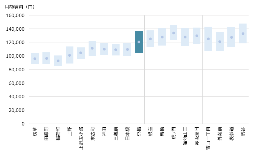 京橋 不動産投資分析