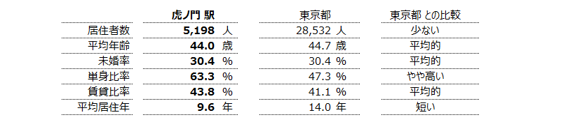 虎ノ門 不動産投資分析