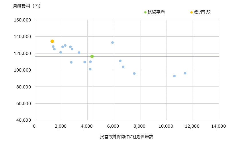 虎ノ門 不動産投資分析