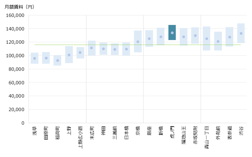 虎ノ門 不動産投資分析