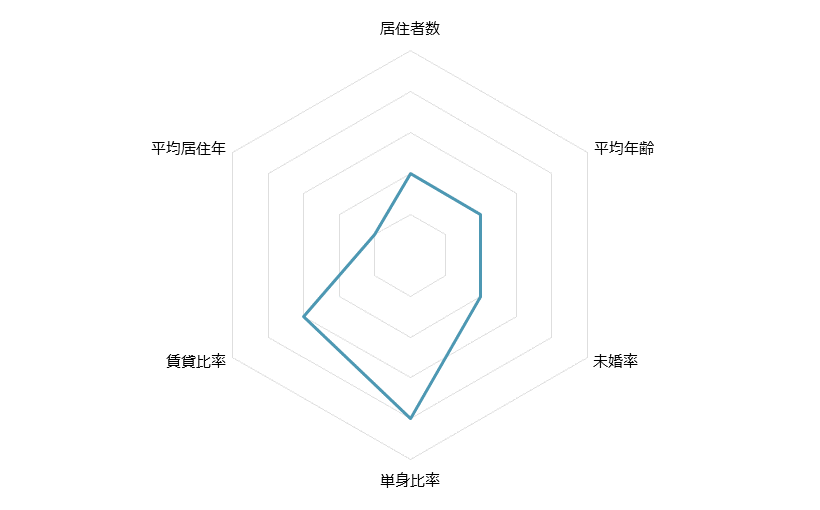 溜池山王 不動産投資分析