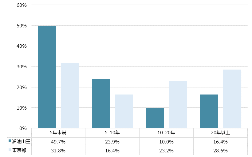 溜池山王 不動産投資分析