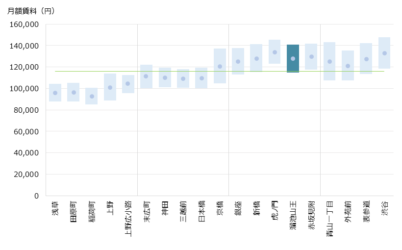 溜池山王 不動産投資分析