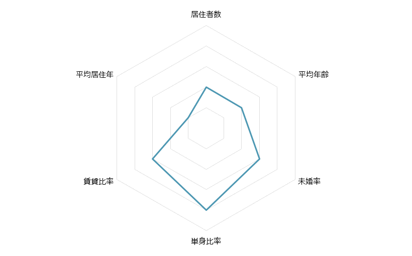 赤坂見附 不動産投資分析