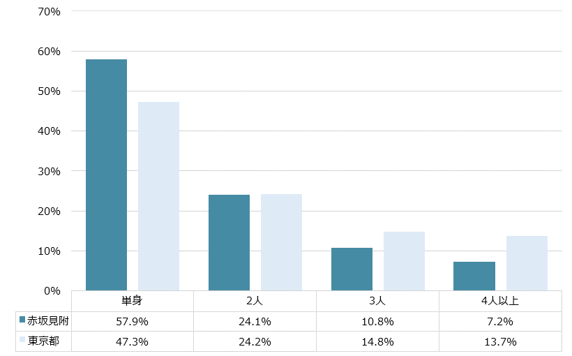 赤坂見附 不動産投資分析