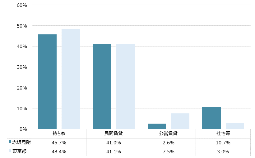赤坂見附 不動産投資分析