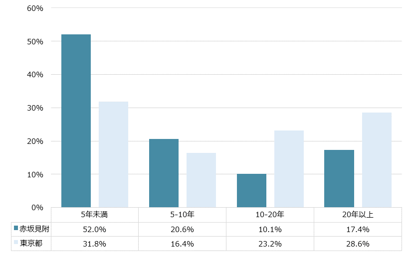 赤坂見附 不動産投資分析