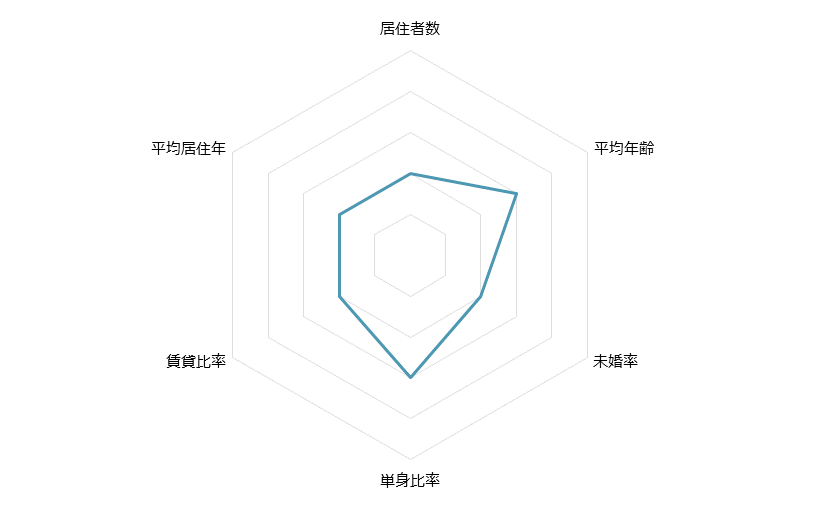 青山一丁目 不動産投資分析