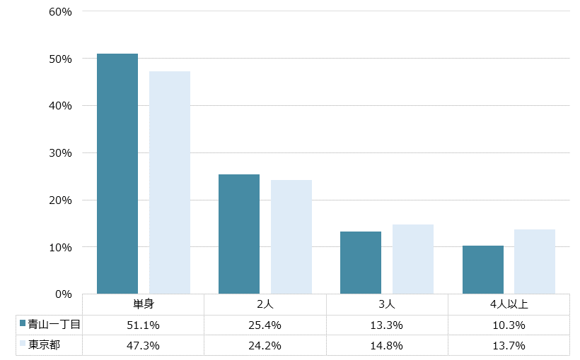 青山一丁目 不動産投資分析