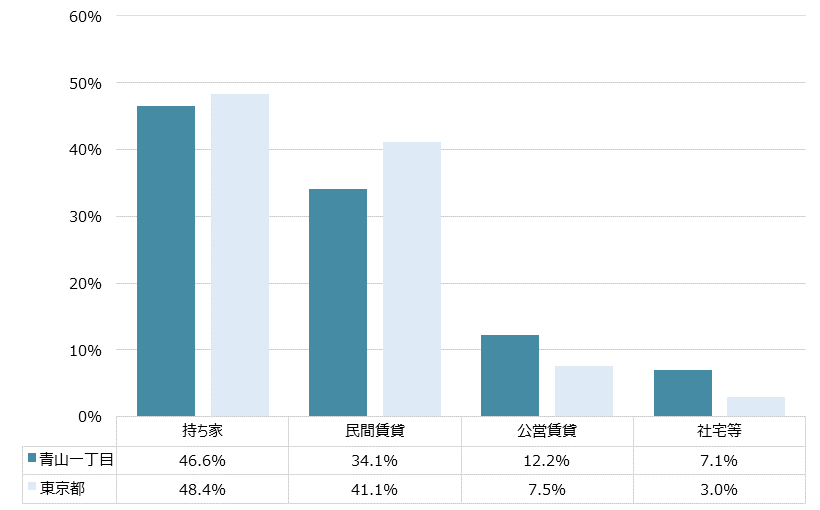 青山一丁目 不動産投資分析