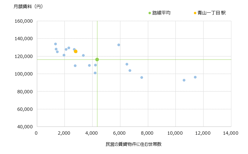 青山一丁目 不動産投資分析