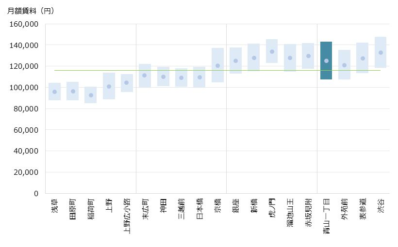 青山一丁目 不動産投資分析