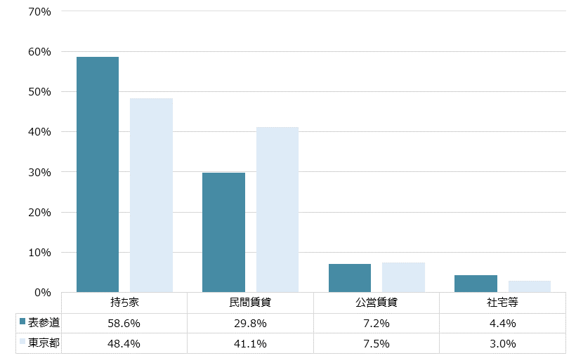 表参道 不動産投資分析