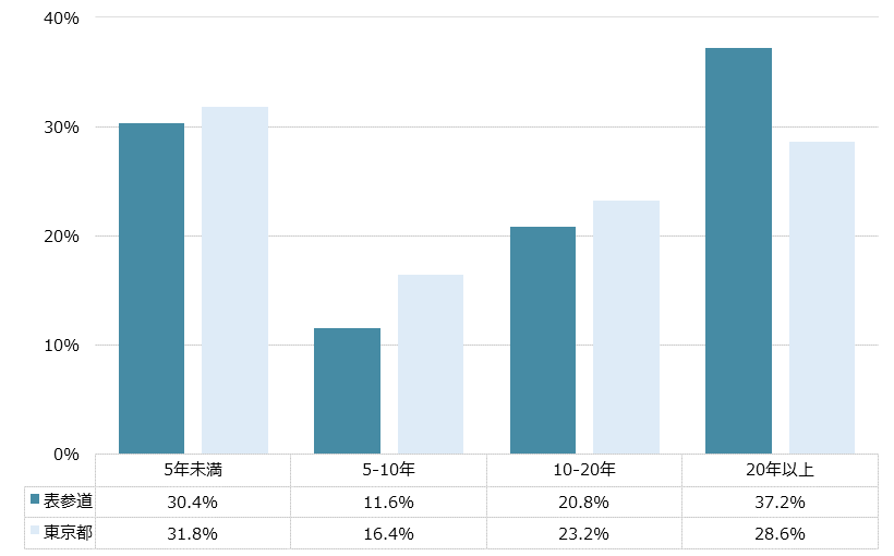 表参道 不動産投資分析
