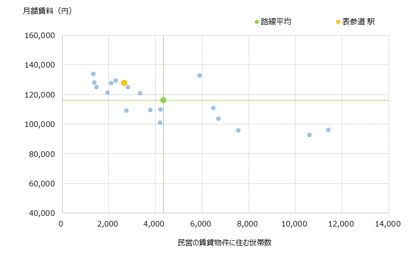表参道 不動産投資分析