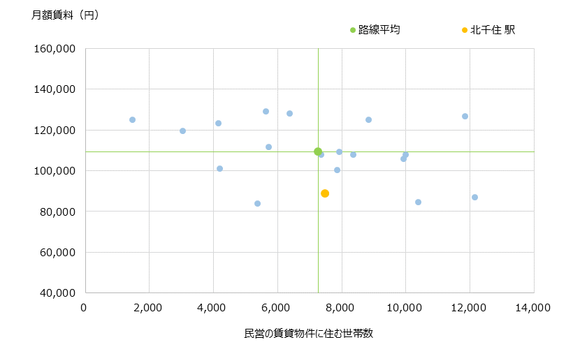 北千住 不動産投資分析