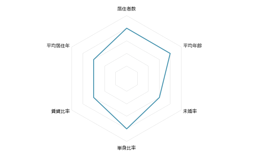 三ノ輪 不動産投資分析