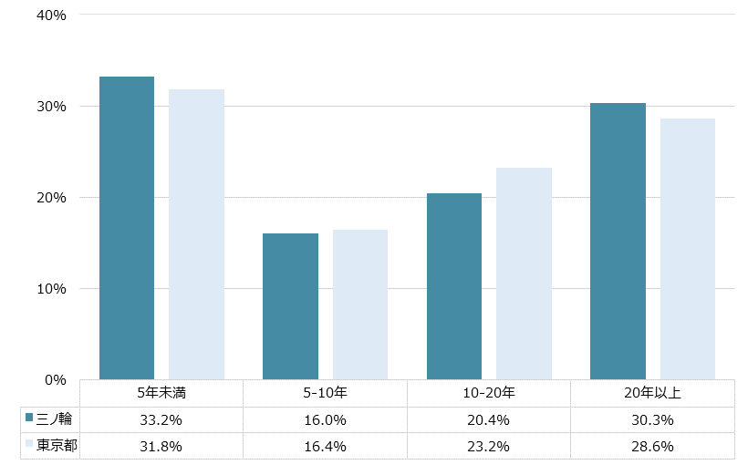 三ノ輪 不動産投資分析