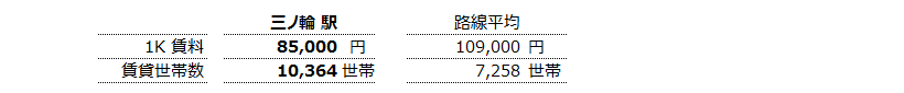 三ノ輪 不動産投資分析