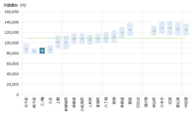 三ノ輪 不動産投資分析