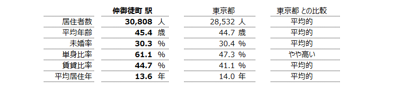 仲御徒町 不動産投資分析