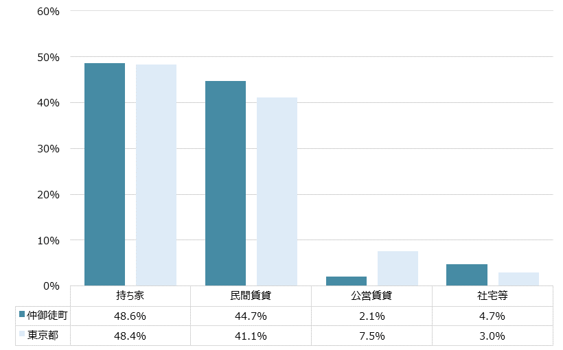 仲御徒町 不動産投資分析