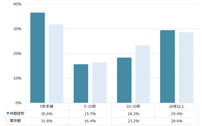 仲御徒町 不動産投資分析
