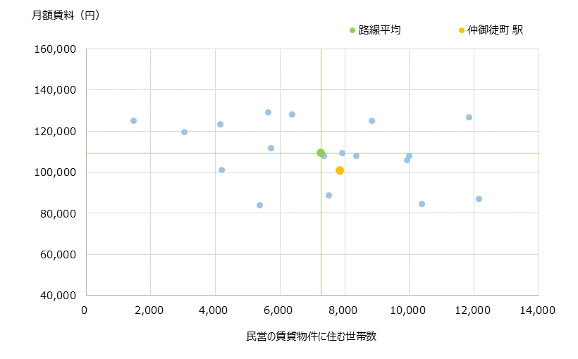仲御徒町 不動産投資分析