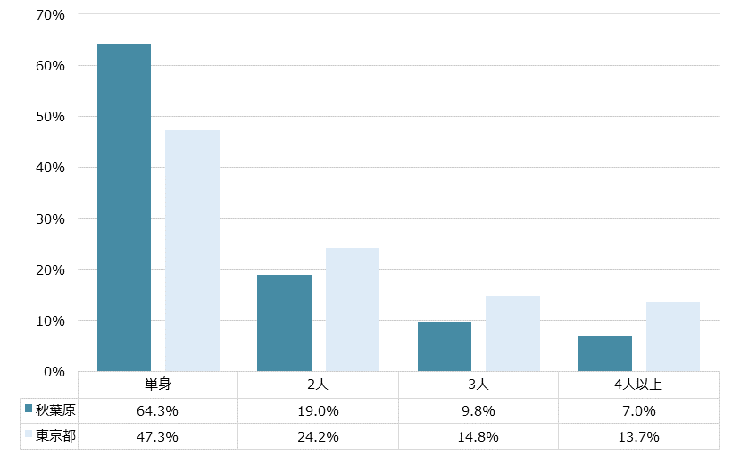 秋葉原 不動産投資分析