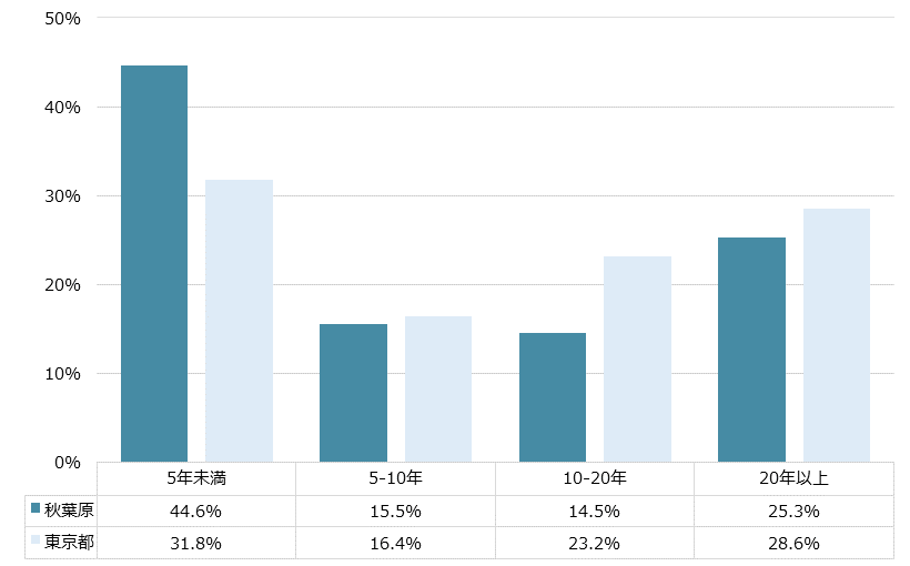 秋葉原 不動産投資分析
