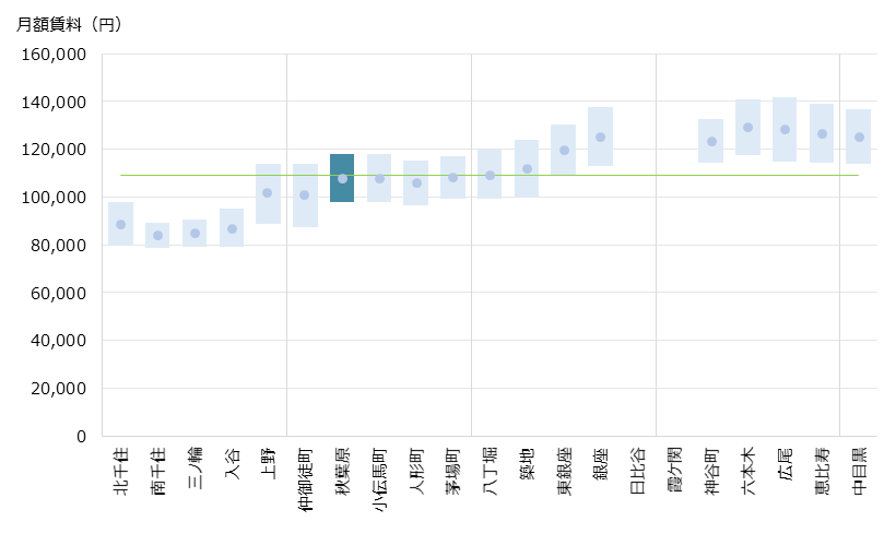 秋葉原 不動産投資分析