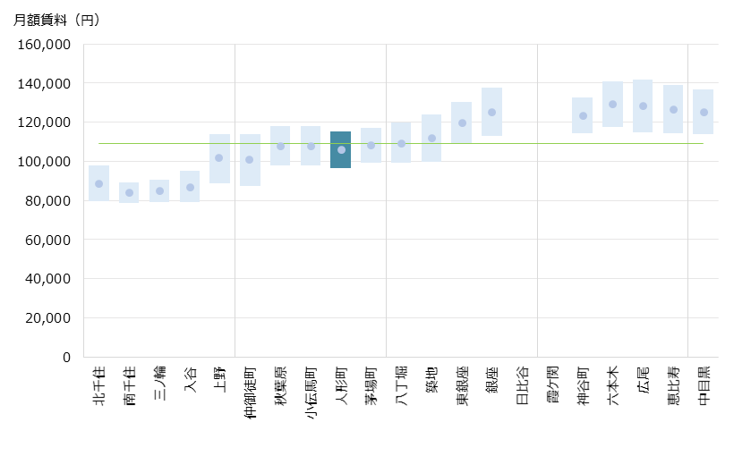 人形町 不動産投資分析