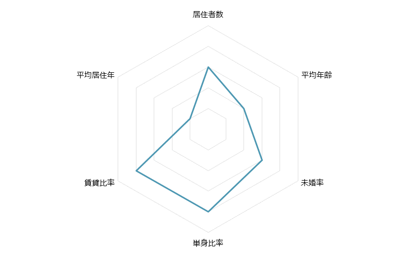 八丁堀 不動産投資分析