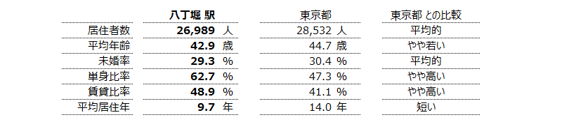 八丁堀 不動産投資分析