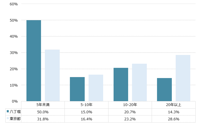 八丁堀 不動産投資分析
